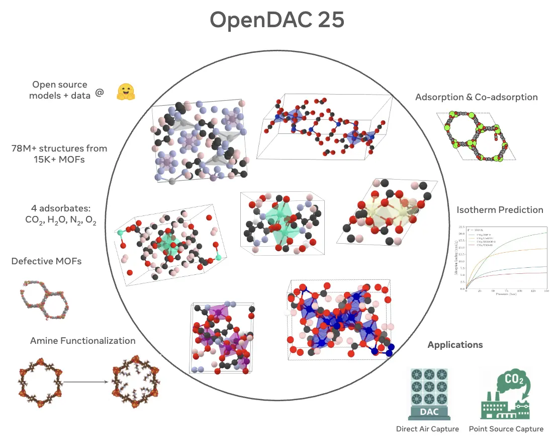 Open DAC 2023 & 2025