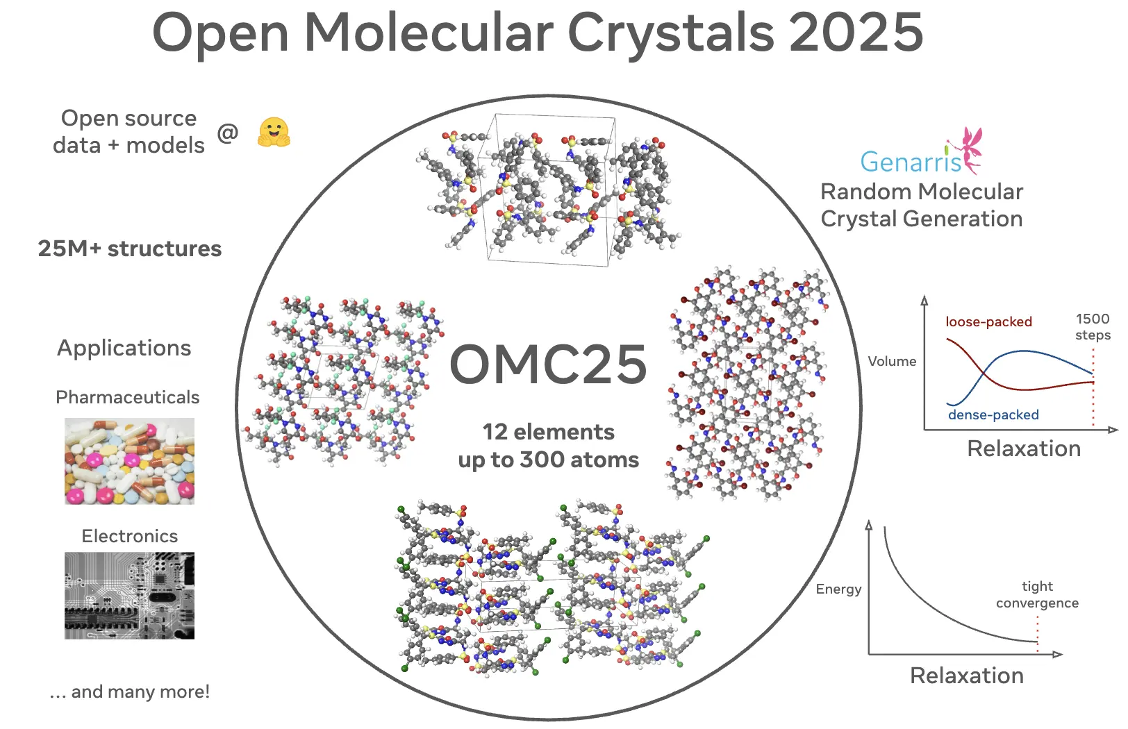 Open Molecular Crystals 2025 (OMC25)